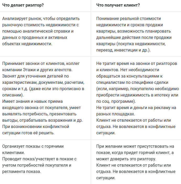 Ценность риелтора для продавца – Telegraph