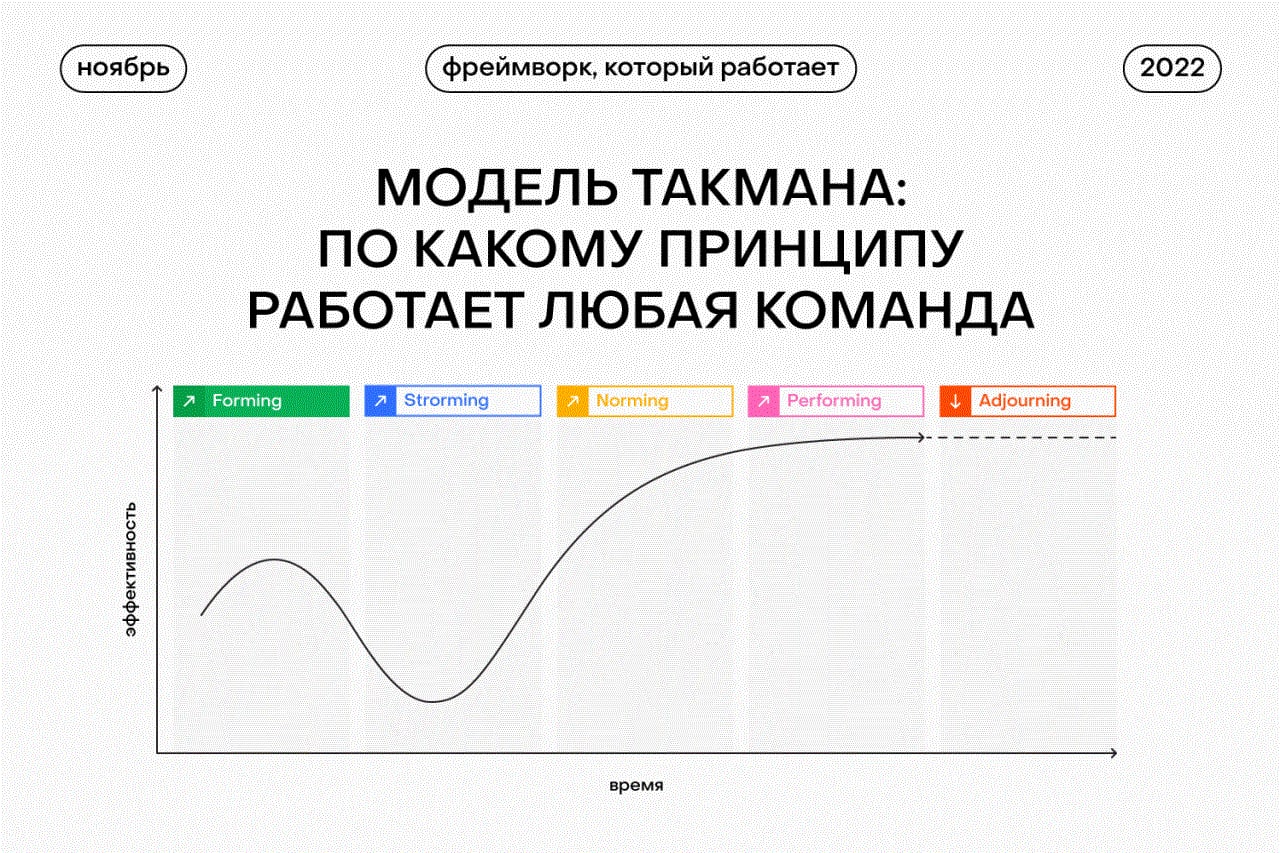 Модель брюса такмана. Модель развития команды по Такману. Этапы формирования команды по Такману. Такман стадии развития команды.