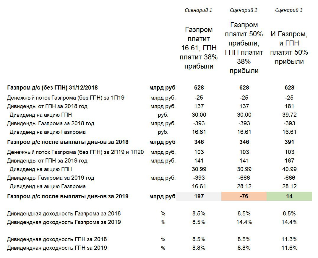 Когда придут дивиденды газпромнефть