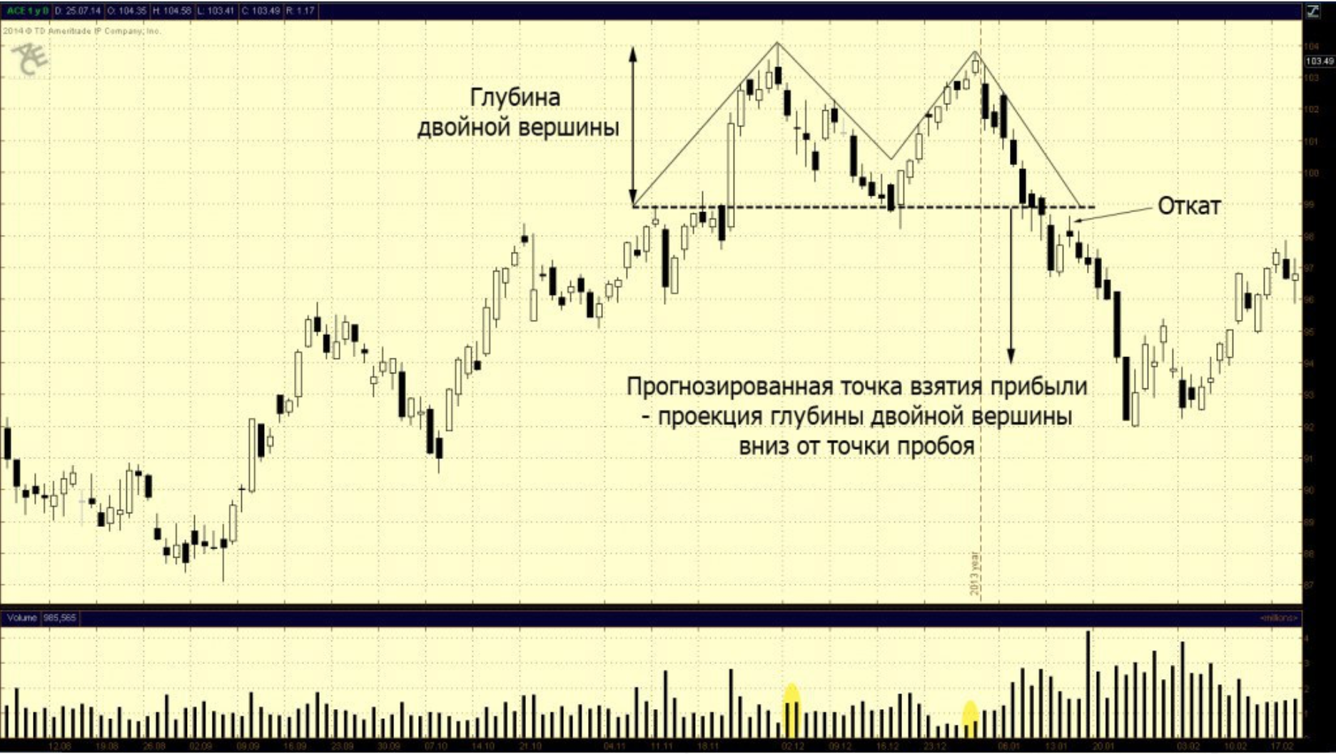 Что значит trading. Фигура двойная вершина в трейдинге. Двойная вершина технический анализ. Разворотная фигура двойная вершина. Фигура теханализа двойная вершина.