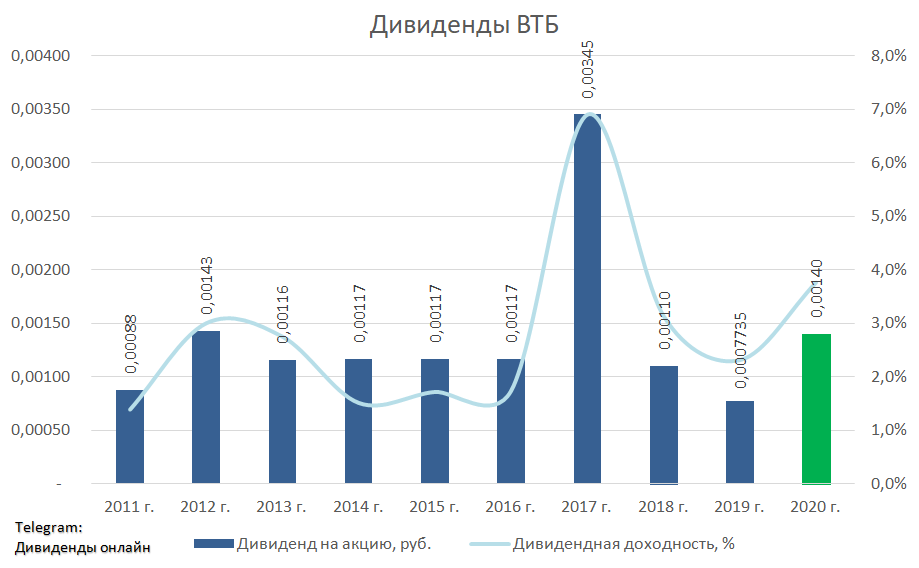 Открытие дивиденды. ВТБ дивиденды. Акции ВТБ дивиденды. ВТБ дивиденды 2020. Процент дивидендов ВТБ.