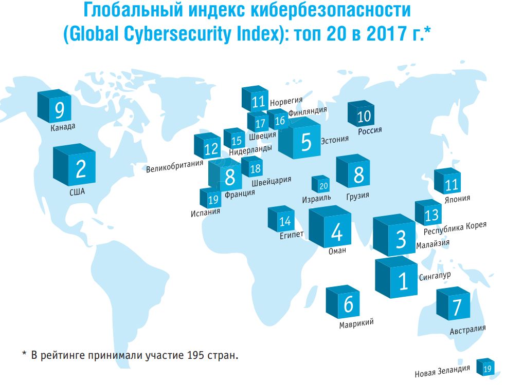 Приму в рейтингах. Глобальный индекс кибербезопасности. Кибербезопасность в России. Кибербезопасность статистика. Кибербезопасность график.