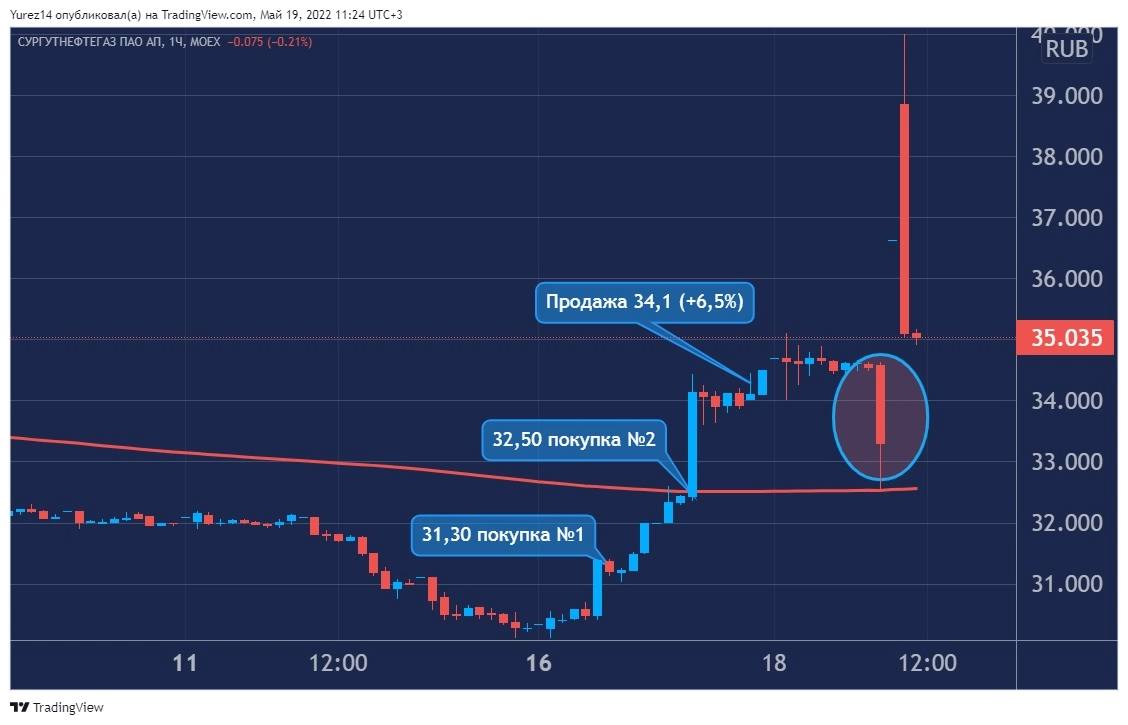 Форум сургутнефтегаз преф