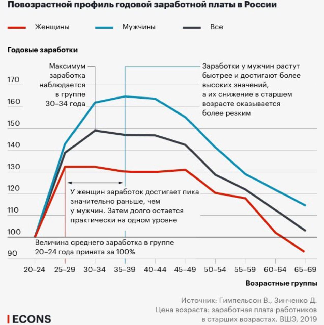 Годовая заработной платы. Зарплата по возрасту. Возраст и зарплата. Заработная плата по возрастам. График зарплаты от возраста.