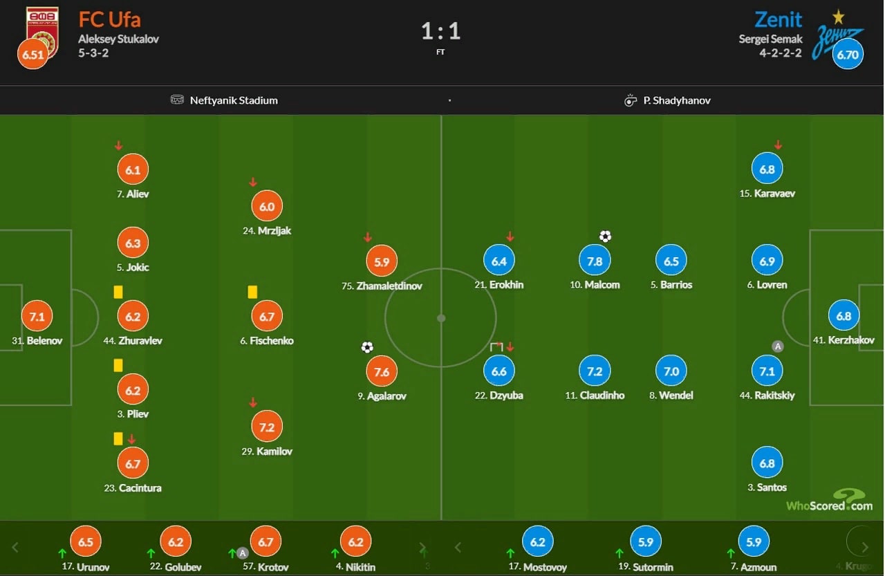 Оценки игроков за матч. Оценки игроков за матч от whoscored.