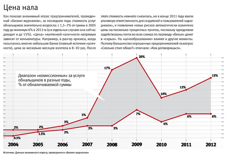 Обналичка сколько процентов. Процент обналичивания денег. Процент обналички. Процент за обналичивание денежных средств. Какой процент берут за обналичивание денег.