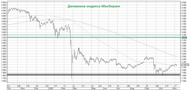 Карта облигаций смартлаб