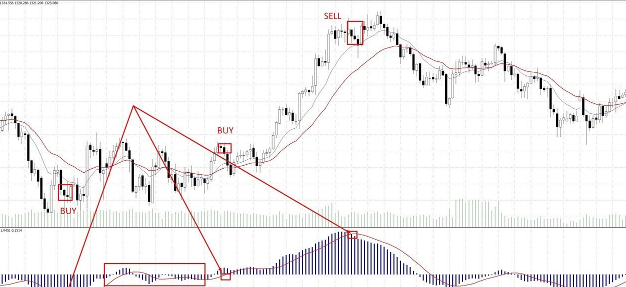 Индикатор MACD — как пользоваться, обзор на примерах – Telegraph