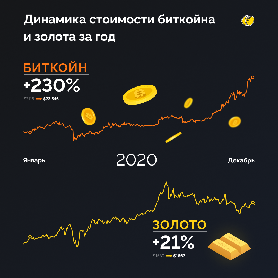 2020 gold. Динамика золота. Биткоин динамика. Динамика биткоина график. Динамика цен на золото.