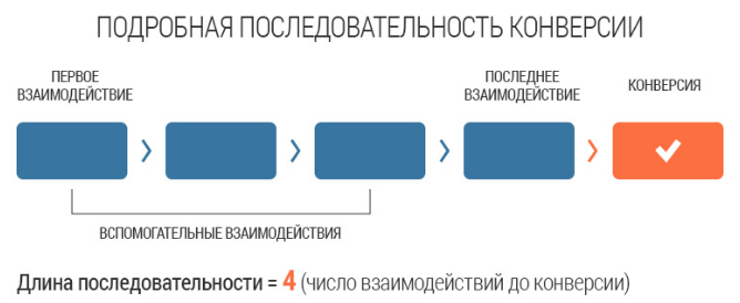 Подробный порядок. Ассоциированные конверсии. Конверсионная модель. Ассоциативная конверсия. Конверсия из перехода в заявку.