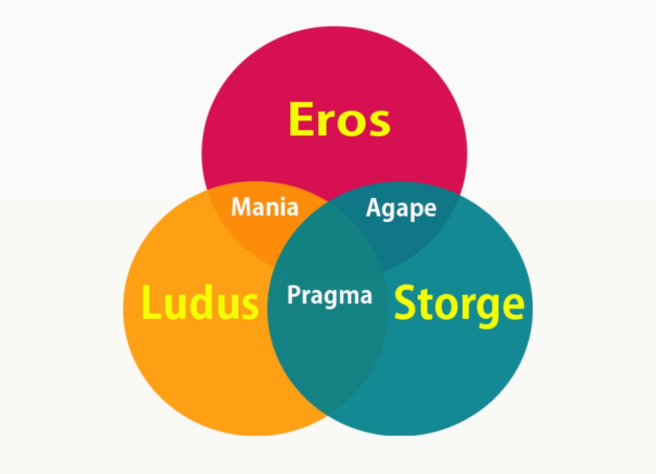 Какого цвета любовь. Эрос сторге филия Агапе. Сторге + Людус. Агапе Филио сторге Людус. Прагма и Людус.