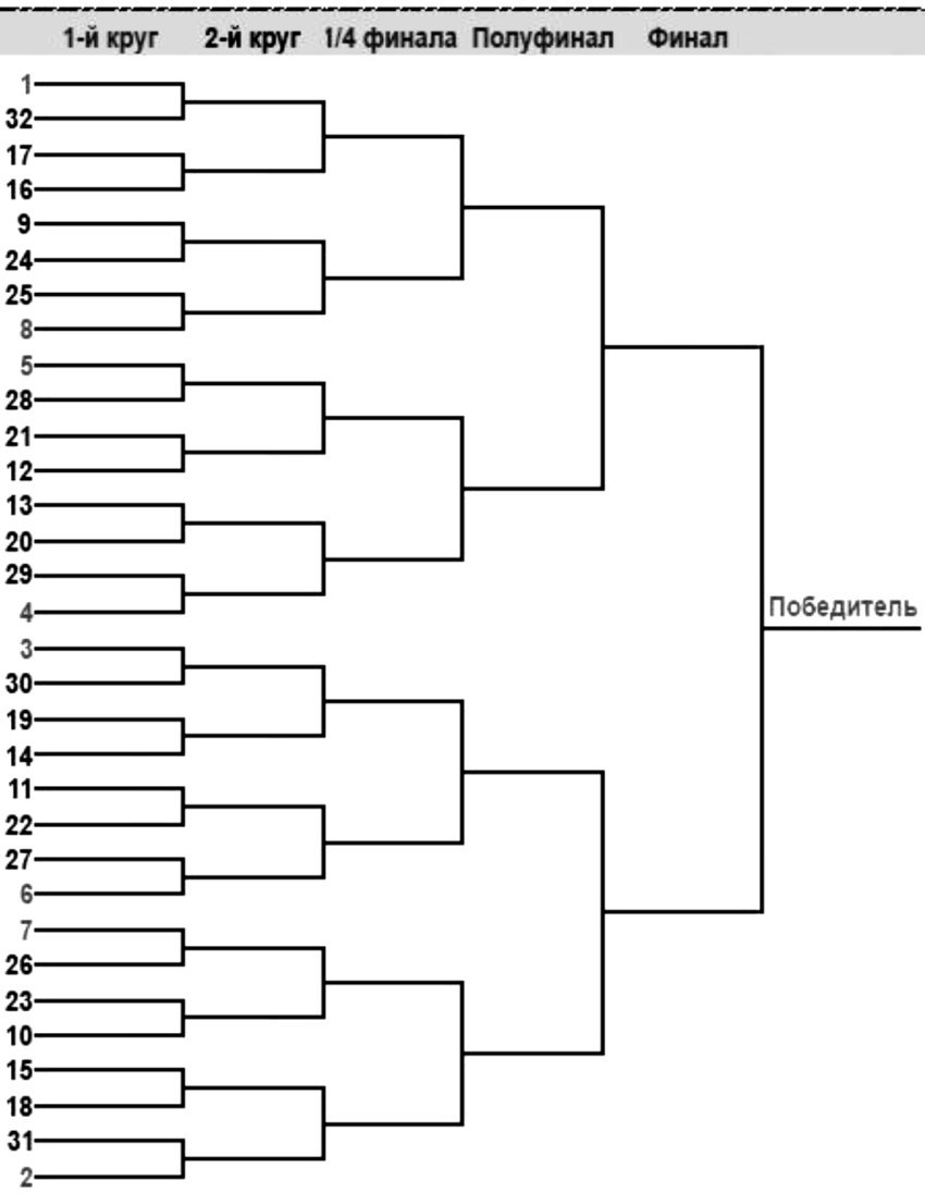 Система соревнований. Турнирная таблица Олимпийская система. Турнирная сетка для настольного тенниса пустая. Швейцарская система на 16 команд. Турнирная сетка на 32 команды.