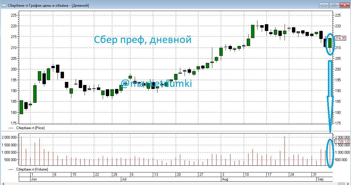 Сектора акций на бирже. График акции jp Morgan.