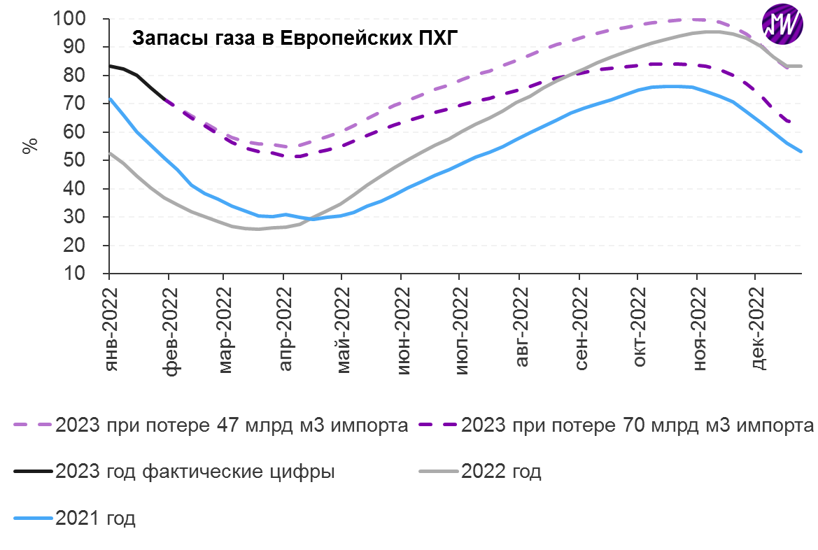 Стоимость газа в 2023 году. Газовый рынок Европы 2023. Повышение цен в Европе в 2023.