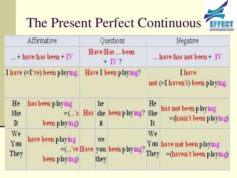 Present perfect continuous when. Форма образования present perfect Continuous. Present perfect Continuous Tense образование. Present perfect Continuous формула образования. Continuous Tenses, perfect Tenses.
