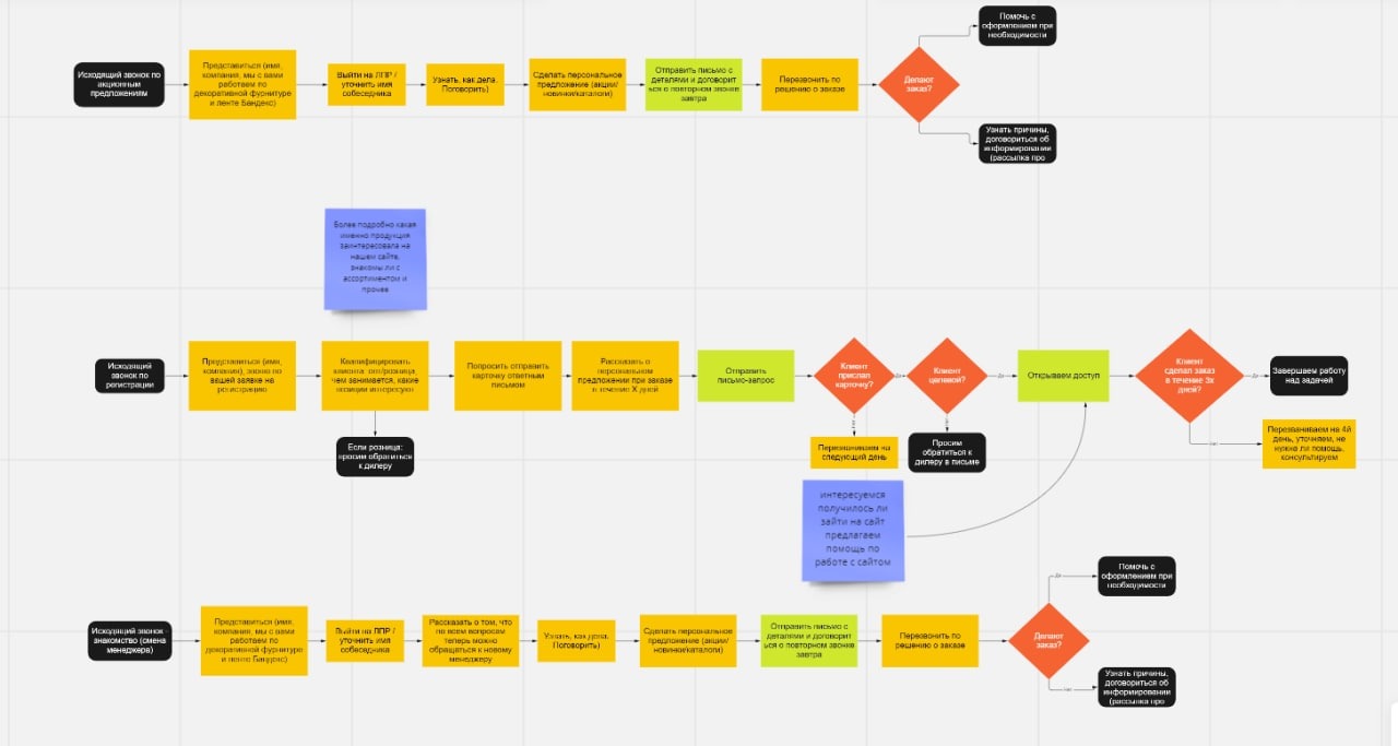 Комплексная настройка отдела продаж – Telegraph