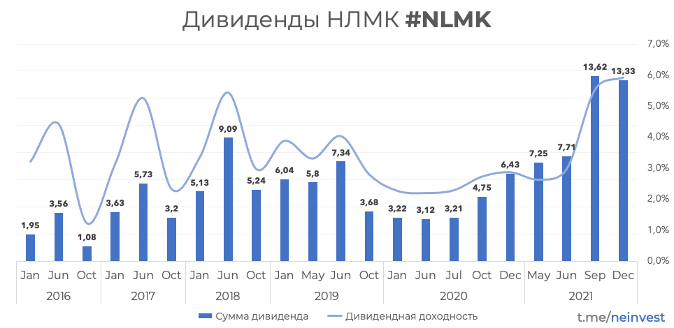 Дивиденды по акциям нлмк в 2024 году