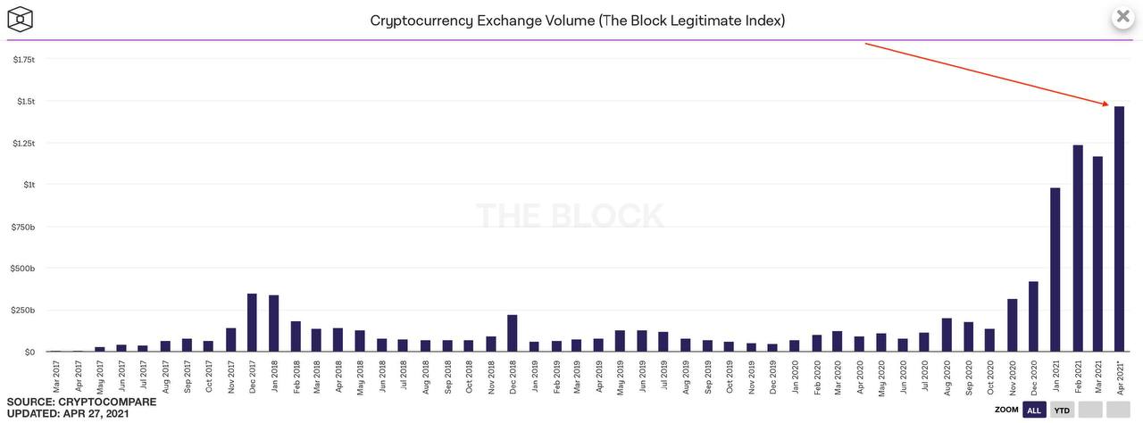 Прогноз на 2026 год. Инвестиции в BTC С 2021. 1.5 Эфириум в рублях. Крупнейшие биржи в 2021 году. Объёма продаж криптовалюты за 2021 год.