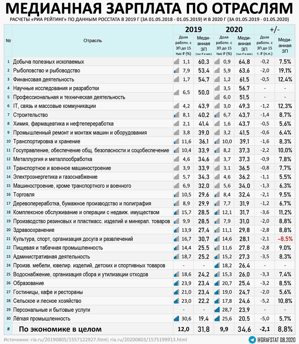 Зарплаты россия 2020