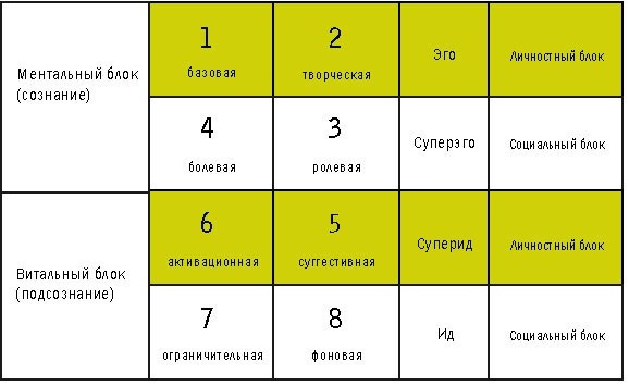 Отношения таблице 3 3. Модель а соционика. Соционика функции. Соционика таблица функций. Соционические типы по функциям.