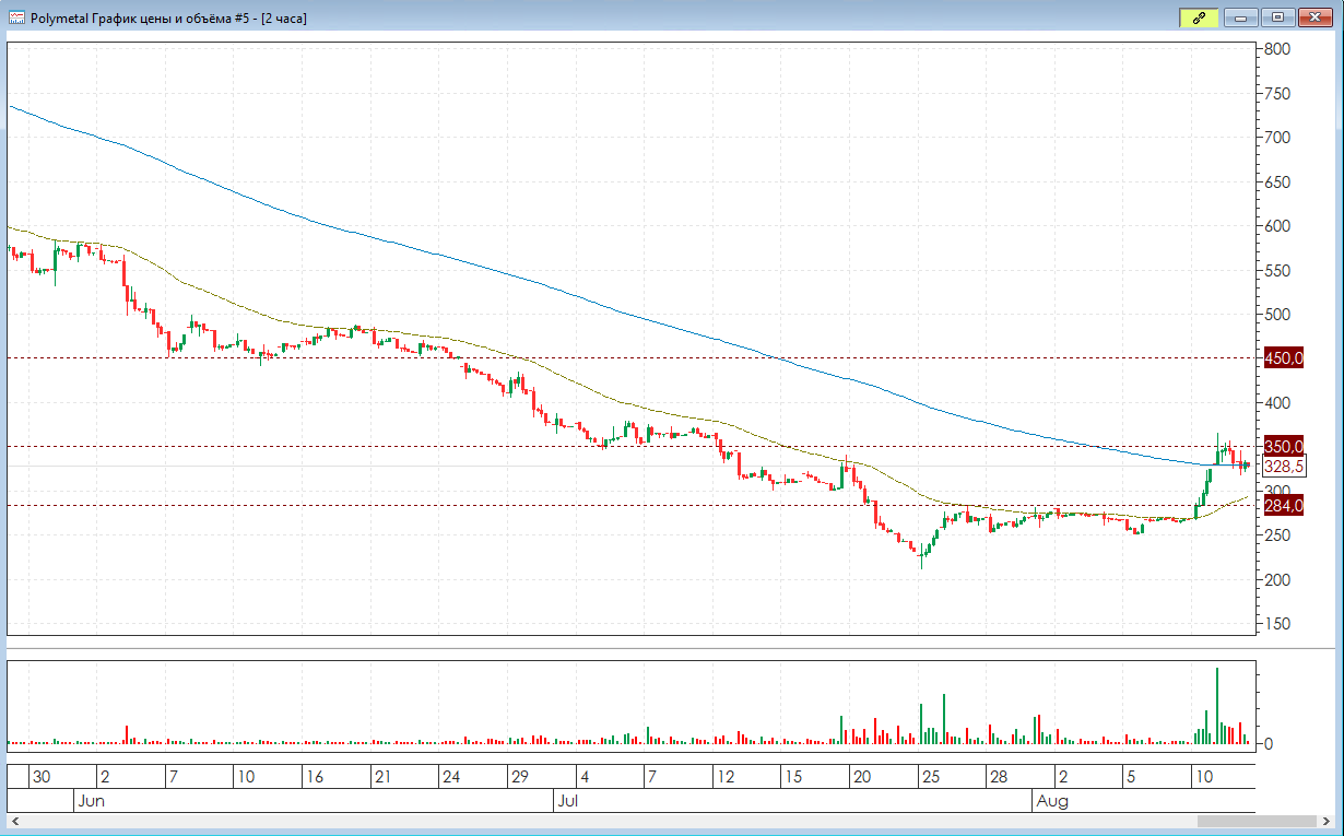 Акции polymetal