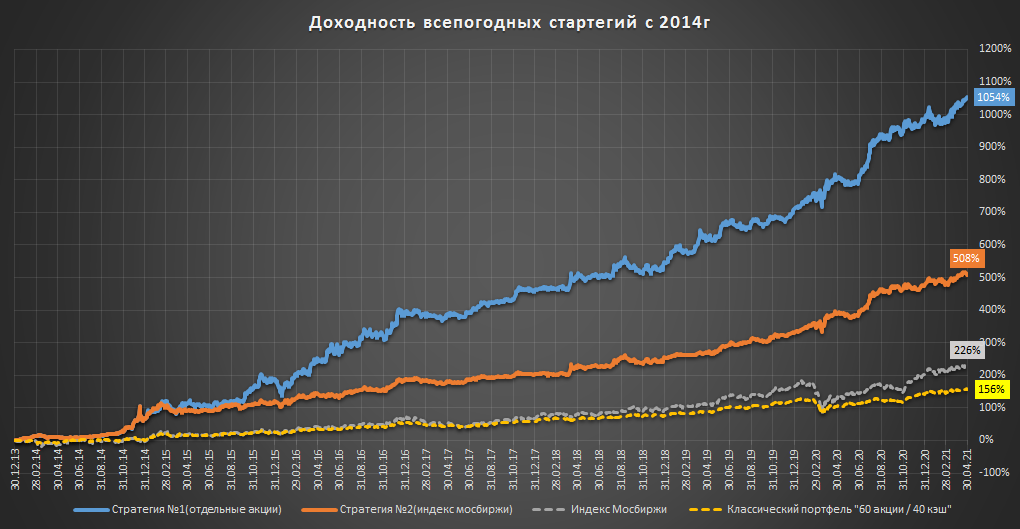 Историческая доходность