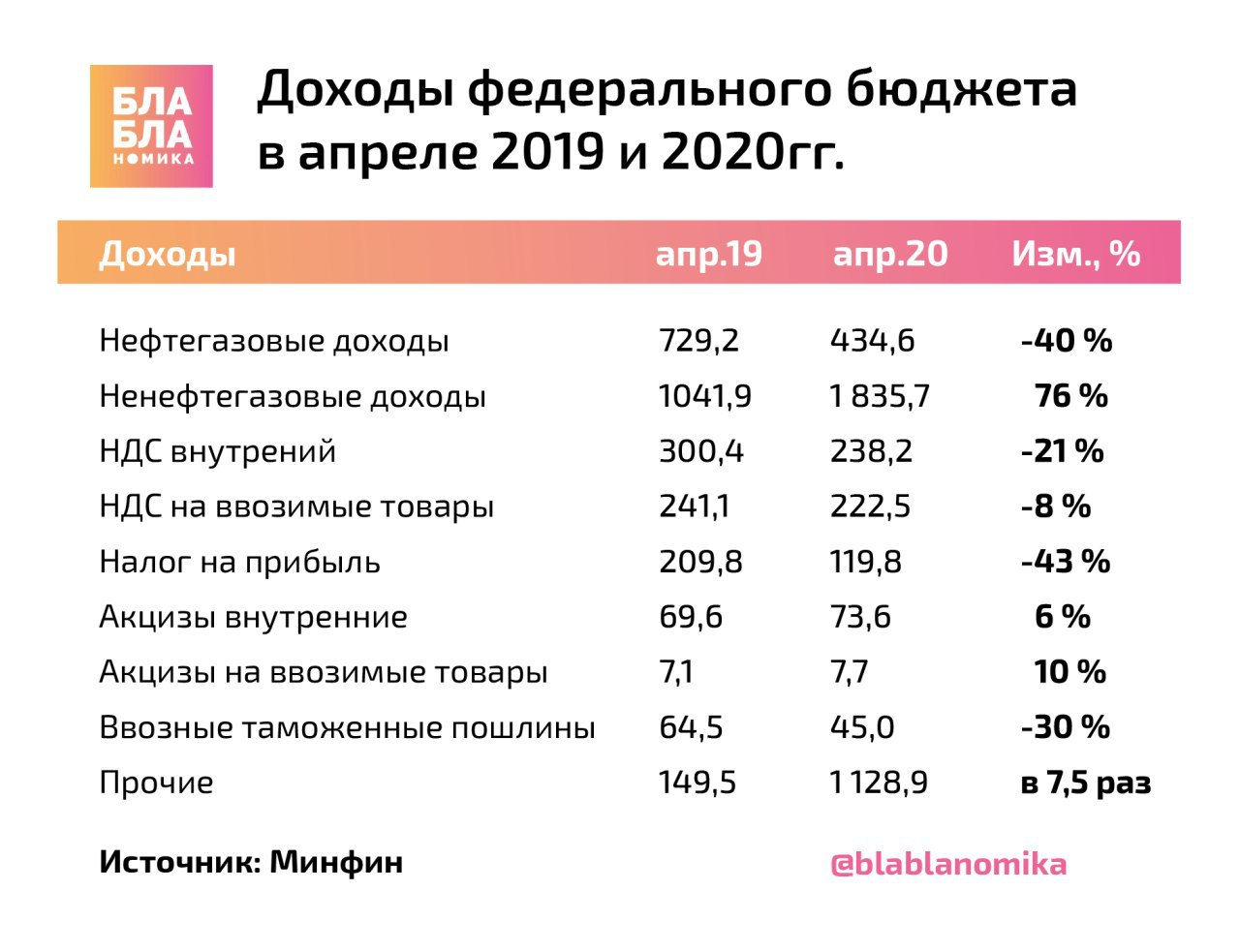 Основные источники доходов федерального бюджета