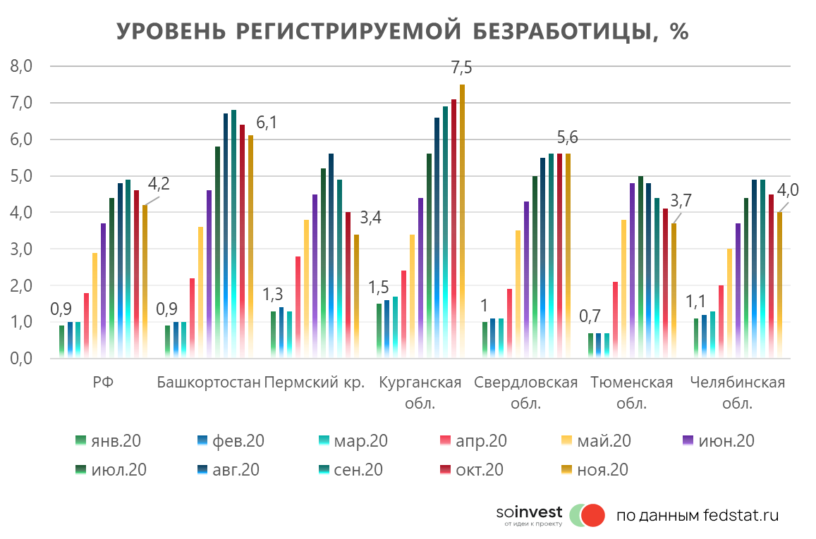 Уровень безработицы список. Показатели безработицы в России 2022. Уровень безработицы с 2015 по 2020. Уровень безработицы в 2020 году в России. Уровень безработицы 2021-2022 в России.