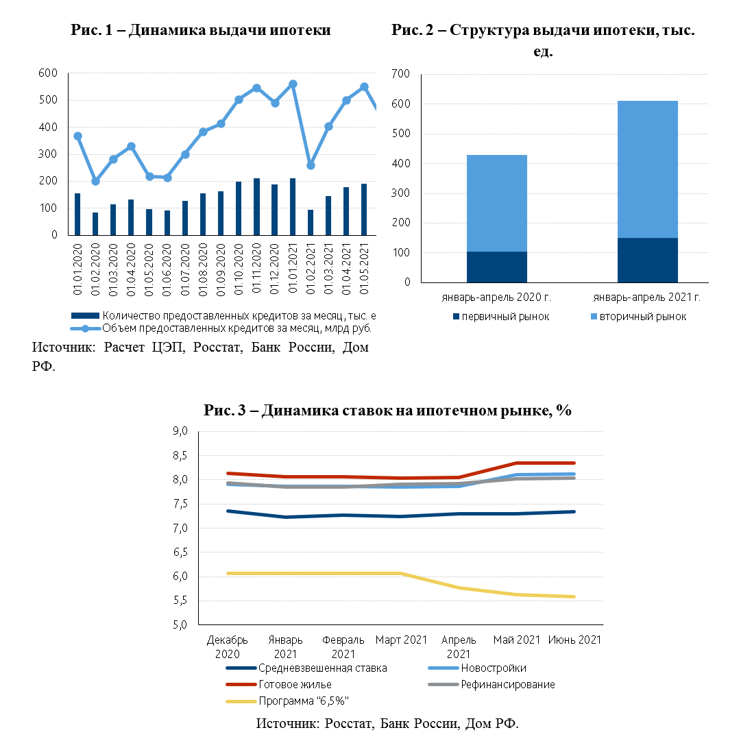 Обзор ипотечного рынка