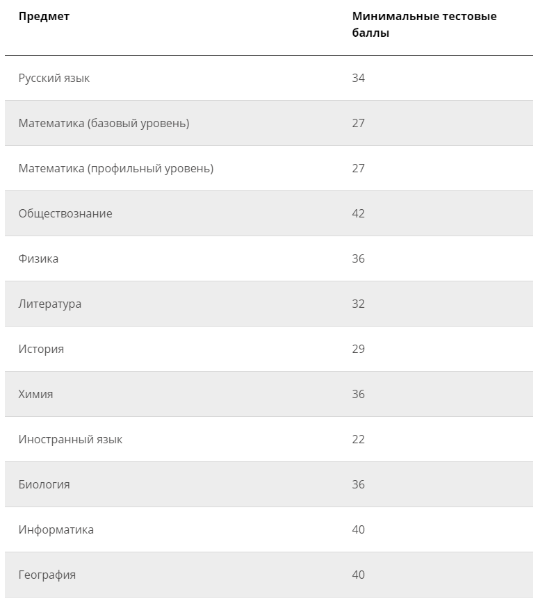 Проходной балл по информатике. Минимальный балл профильная математика. Минимальный балл ЕГЭ Обществознание. Профильная математика ЕГЭ минимальный балл. Минимальный балл математика профиль.
