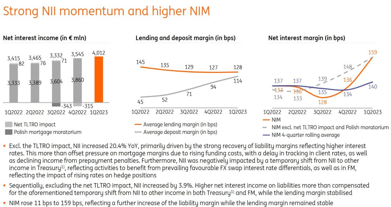 🇳🇱 🇺🇸 ING Group – крепкий европейский банк с потенциалом переоценки ...
