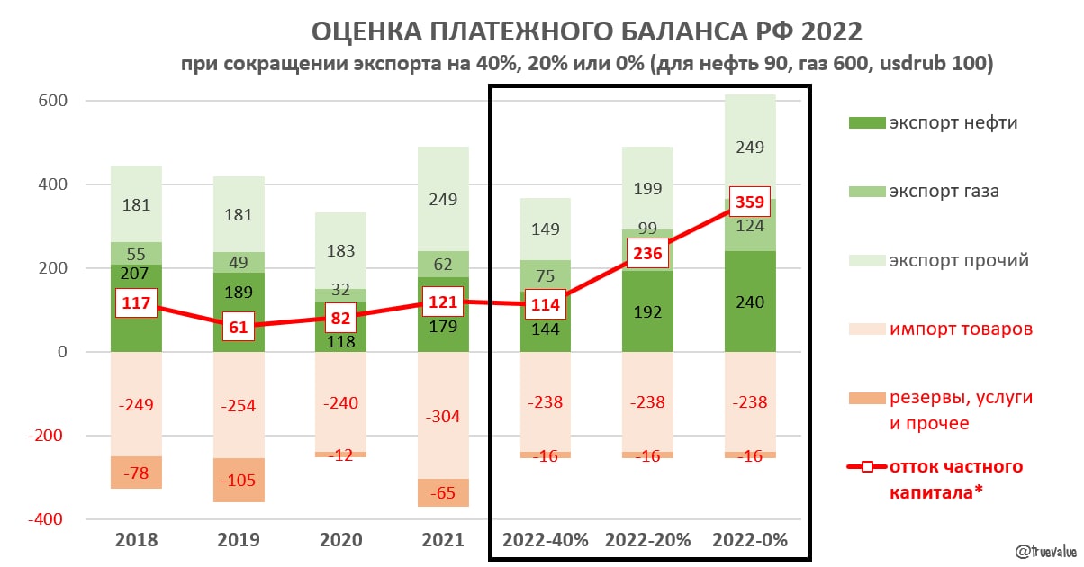 Баланс 2022 год