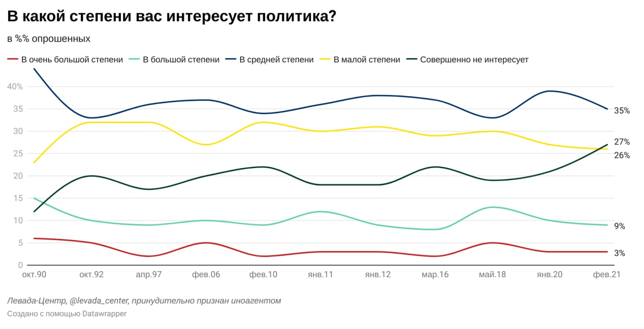 Левада центр