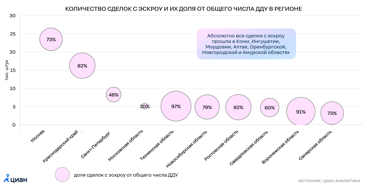 Сделки с долями паями и акциями. Динамика открытия счетов эскроу график.