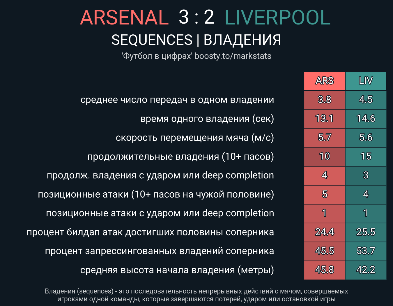 Арсенал - Ливерпуль. Статистика - ФК Ливерпуль | Сайт русскоязычных  болельщиков
