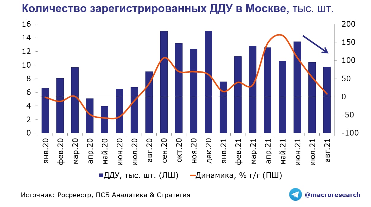 Рост москвы