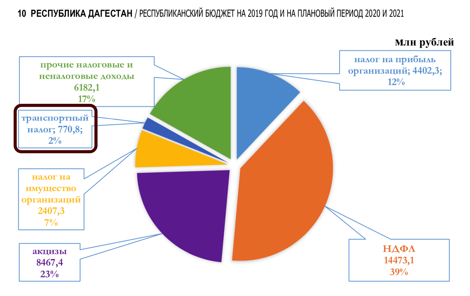 Транспортный налог в какой бюджет. Транспортный налог в Республике Дагестан на 2020 год. Бюджет Дагестана. Бюджет Дагестана на 2021 год. Транспортный налог в Дагестане на 2021.
