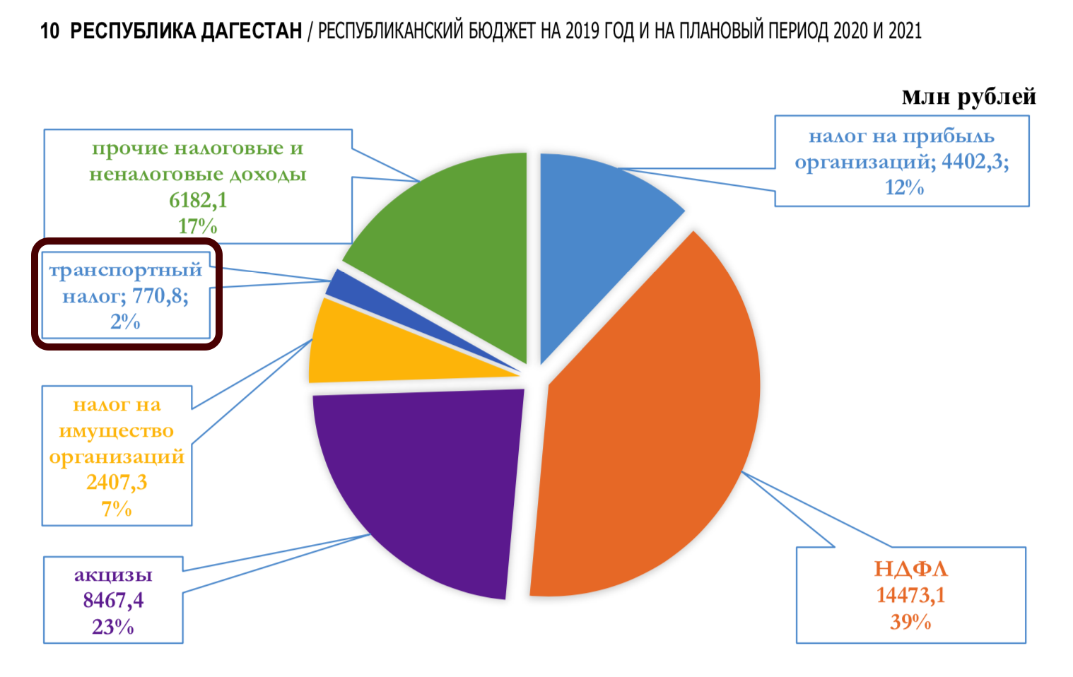 Налог в дагестане. Транспортный налог в Республике Дагестан на 2020 год. Бюджет Дагестана на 2020. Бюджет Республики Дагестан на 2020 год. Транспортный налог в Дагестане 2021.