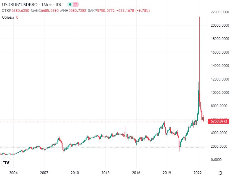 Курс brent. Стоимость доллара. Курс рубля к доллару. Курс доллара к рублю. Доллары в рубли.