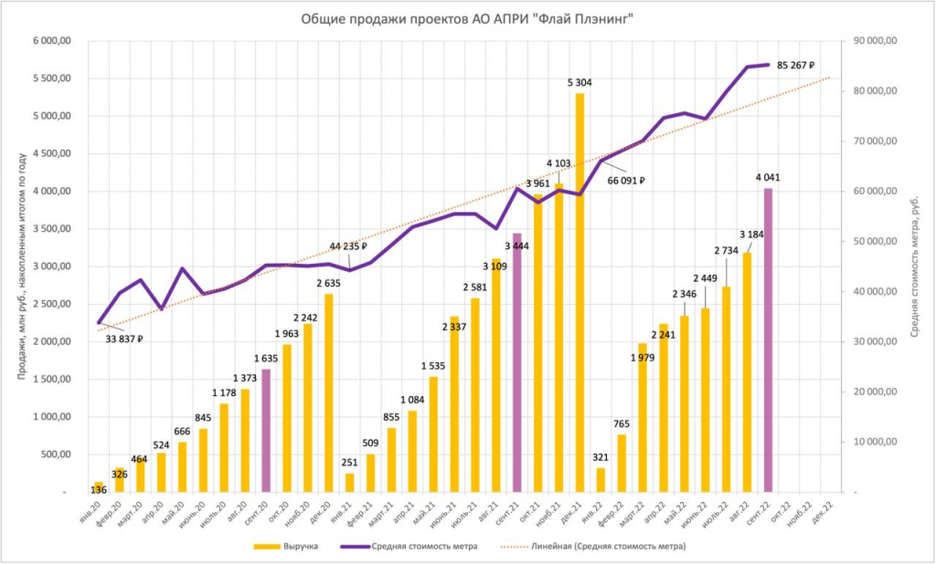 Облигация флай плэнинг. Рост продаж. График падения продаж. Инвестиции 2022. Рост в 3 года.