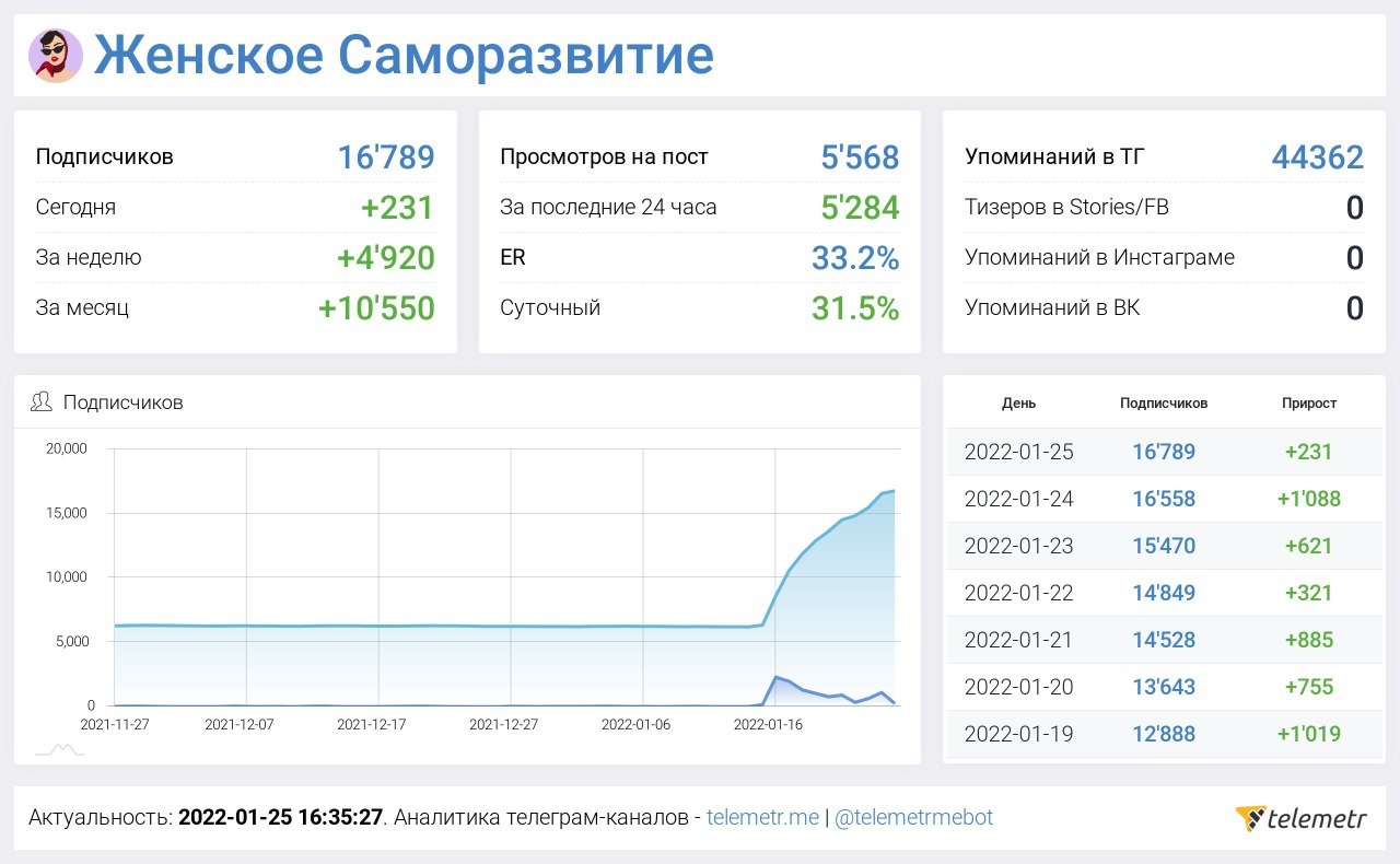 Сводки и аналитика телеграмм