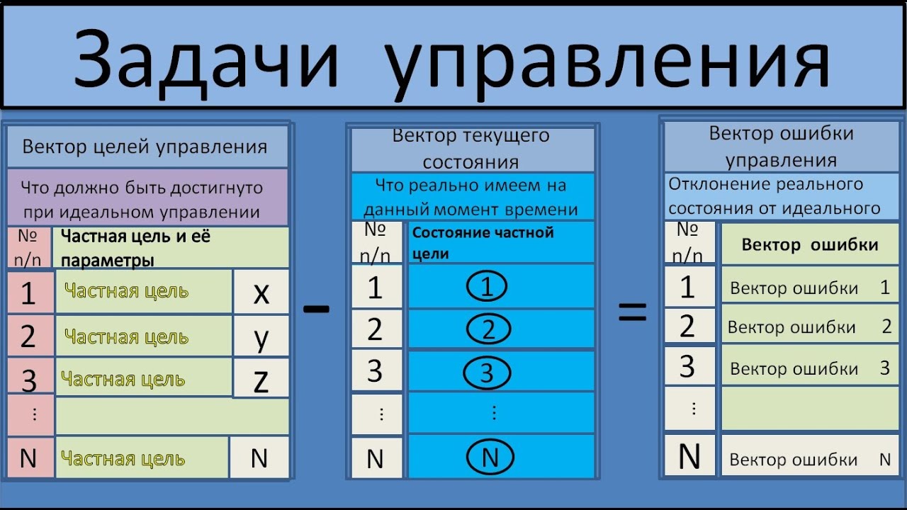 Три управление. Постановка и решение задачи управления. Логика постановки и решения задач управления..