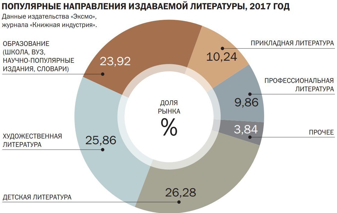 Популярное направление. Анализ книжного рынка. Рынок издательств в России. Анализ рынка книга. Доля рынка Эксмо.