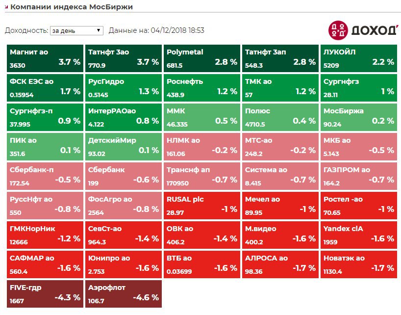 Индекс мосбиржи неделя. Приложение МОСБИРЖИ. Индекс МОСБИРЖИ. Индекс МОСБИРЖИ по секторам. Какие акции входят в индекс МОСБИРЖИ.
