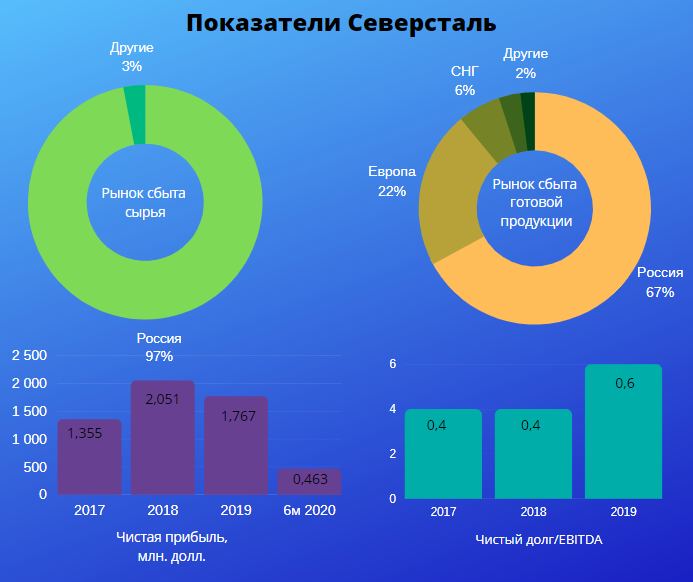 Северсталь каналы. Северсталь финансовые показатели. Северсталь доля рынка. Северсталь чистая прибыль. Северсталь продукция.