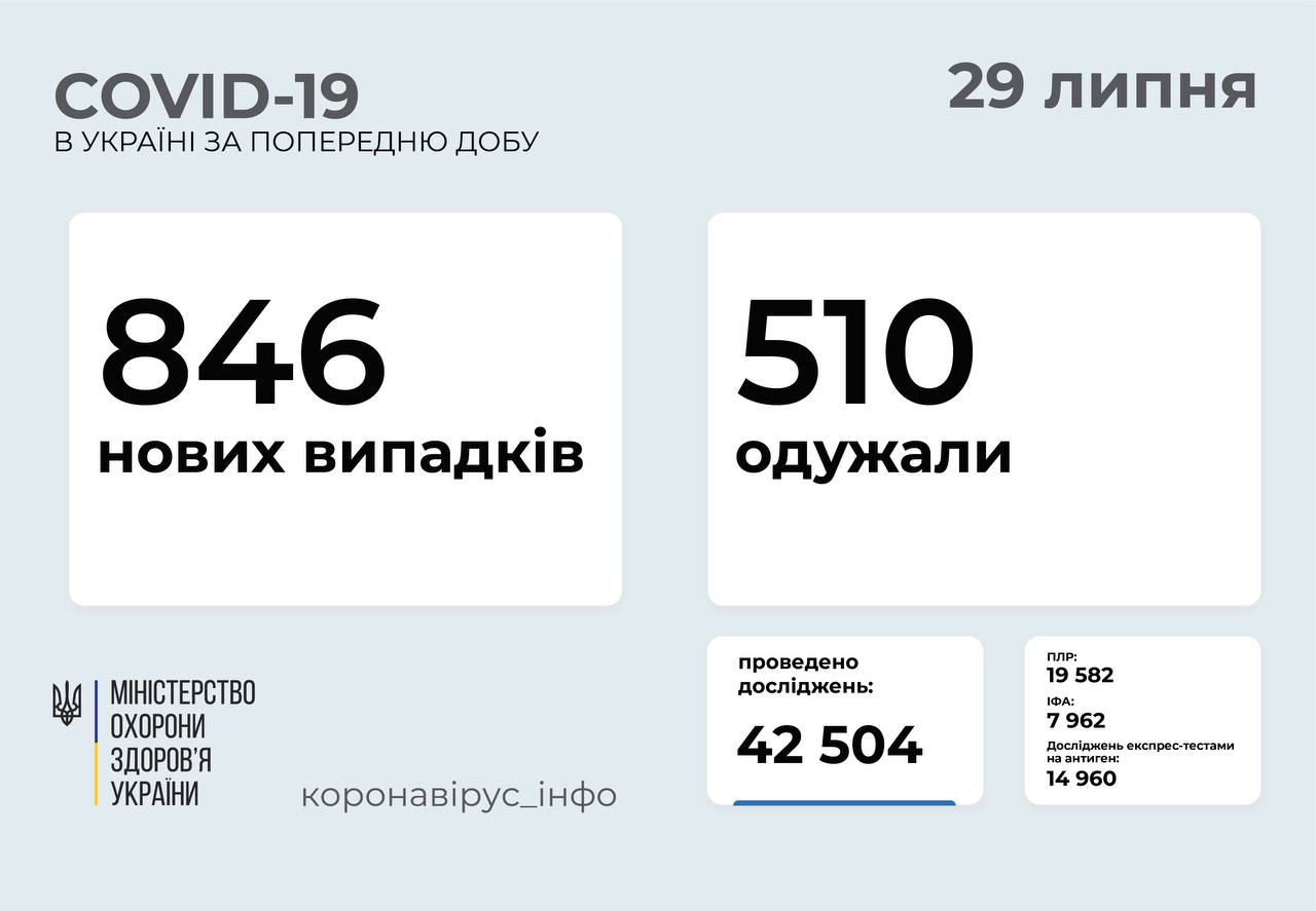 Новини про коронавірус в Україні: скільки хворих на COVID ...