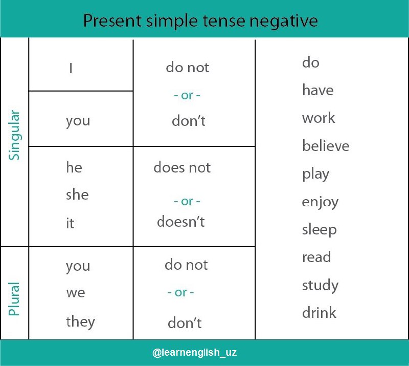 Объяснения презент симпл. Present simple настоящее простое таблица. Present simple схема. Present simple Tense схема. The simple present Tense.