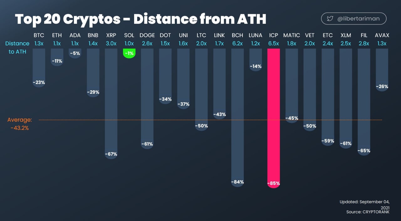 Ath crypto prices is there a fee on binance to exchange to bitcoin