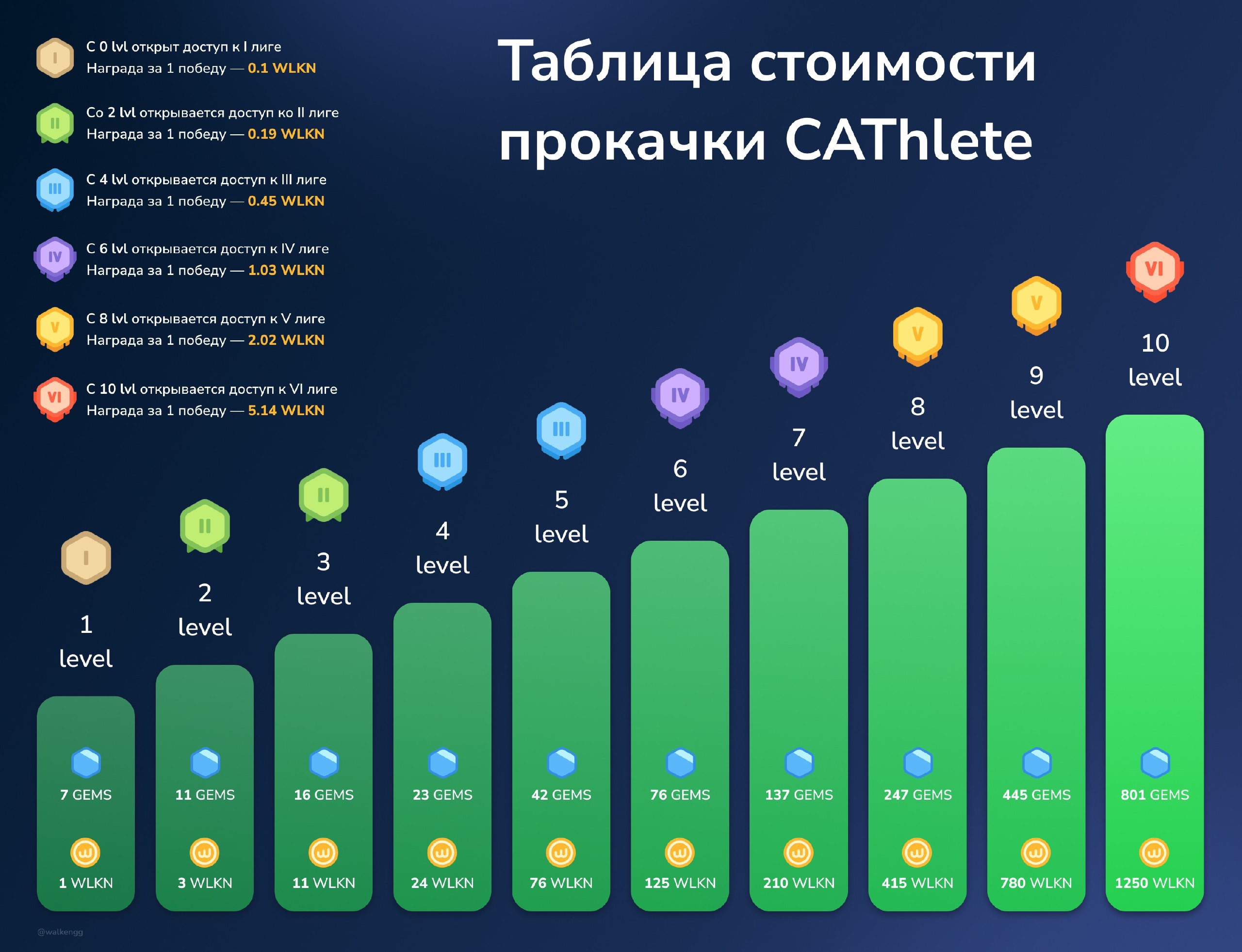 Уровень новы. Walken таблица уровней. Walken таблица прокачки. Walken стоимость прокачки. Таблица стоимости прокачки Cathlete.