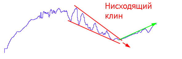 Нисходящий. Нисходящий Клин. Фигура нисходящий Клин. Падающий Клин в трейдинге. Выход из Клина.